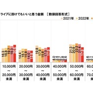 家族で行く宿泊を伴う長距離ドライブに掛けてもいいと思う金額