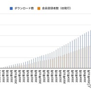 登録会員の推移