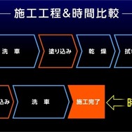 先に塗って洗うだけ。タイパに優れた新時代ガラコ