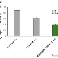 一般的な潤滑油との摩擦の比較