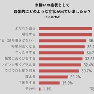 車酔いの症状として具体的にどのような症状が出ていましたか？