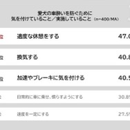 愛犬の車酔いを防ぐために気を付けていること／実施していること