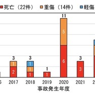 年度別の事故発生件数