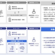 「AI音声認識・要約ツール」導入による効果