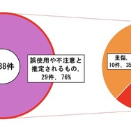 原因別の事故発生件数