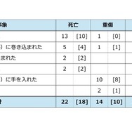 事故事象別・被害状況別の事故発生件数