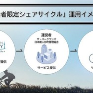 利用者限定シェアサイクルの運用イメージ