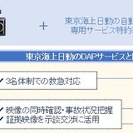 コムテックのドライブレコーダーを使用するユーザーが事故時の証拠となる録画映像を東京海上日動へ送信可能となる独自システムを構築