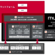 NTTドコモビジネスの次世代ICTプラットフォーム（AI-Centric ICTプラットフォームとMujinOS