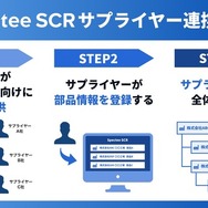 製造業向けサプライチェーン・リスク管理サービス「Spectee SCR」