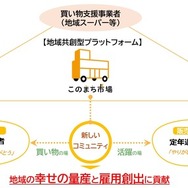 プラットフォーム構成イメージ