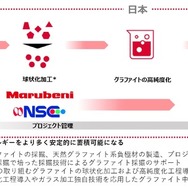 出光興産は、Graphinex Pty Ltd、丸紅、NSCの3社と、日豪間における天然グラファイト系負極材の供給網構築に向けた協業契約を締結