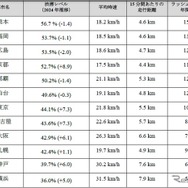 日本国内12都市別渋滞レベル