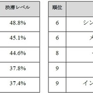世界の渋滞レベル上位10か国