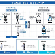 イノフィス「マッスルスーツ Soft-Power」