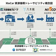 XtoCar 資源循環トレーサビリティ概念図