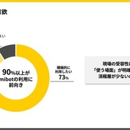 東広島市の業務実証での「mibot」の現場導入意欲