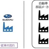 SUBARUと西濃運輸が自動車部品輸送に関する協業を開始