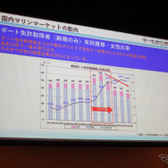 ボート免許取得者の推移