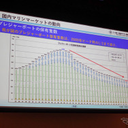 プレジャーボート保有隻数の推移