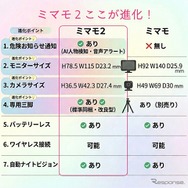 慶洋エンジニアリングのワイヤレスベビーモニター「ミマモ2」