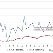 ガソリン価格：ハイオク