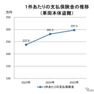 1件あたりの平均支払保険金