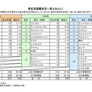 車名別盗難状況