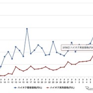 ガソリン価格、ハイオク、実買価格