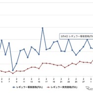 ガソリン価格：レギュラー