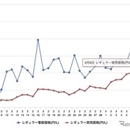 ガソリン価格、レギュラー、実買価格