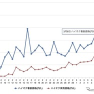 ガソリン価格、ハイオク、看板価格