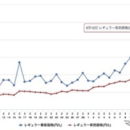 レギュラーガソリン実買価格