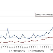 ハイオクガソリン実売価格