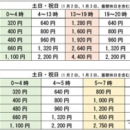 東京湾アクアラインの土日祝日のETC時間帯別料金の社会実験