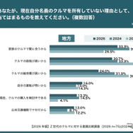 【2026年版】Z世代のクルマに対する意識比較調査