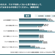 【2026年版】Z世代のクルマに対する意識比較調査
