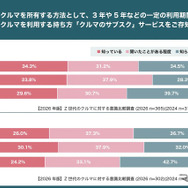 【2026年版】Z世代のクルマに対する意識比較調査