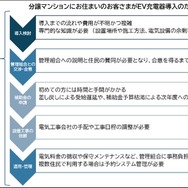 日産とユアスタンドが集合住宅へのEV充電器設置に関するパートナーシップを締結