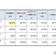 ご自身が電動キックボードを運転された時に、守れていなかったかもしれないと思う交通ルールは何ですか