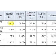 ご自身が電動キックボードを運転された時に、守れていなかったかもしれないと思う交通ルールは何ですか