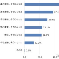 あなたが危険に感じたことは何ですか
