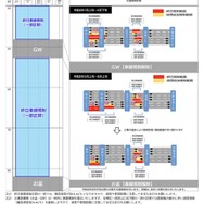 期間ごとの交通規制形態