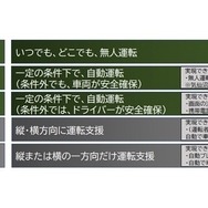 自動運転のレベル分け