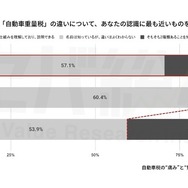 Q.「自動車税」と「自動車重量税」の違いについて、あなたの認識に最も近いものをお選びください。