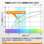 大人世代にマッチする、見やすい3000Kの暖色光｜LEDヘッドバルブ C5000