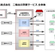 二輪事業者向け会員事業