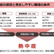 熱中症の原因と発生しやすい職場の条件（出典：厚生労働省 「働く人の今すぐ使える熱中症ガイド」令和8年3月Ver.2」より抜粋