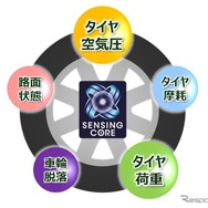 センシングコアの5つの機能図