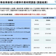 国交省が投じた「自研指数」への一石…事故車修理の適正化がもたらすユーザーへの影響